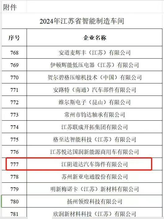 近日，江苏省工业和信息化厅发布《关于2024年江苏省智能制造车间等名单的公示》，我司下属子公司江阴道达入选2024江苏省智能制造车间，本次入榜，标志着我司走好了科技创新这步先手棋。智能制造车间通过实时数据库平台和制造过程自动化系统，实现车间内部、车间与外部互联互通，保障制造过程数据采集和分析，做到了数据可视化、信息安全共享。.jpg